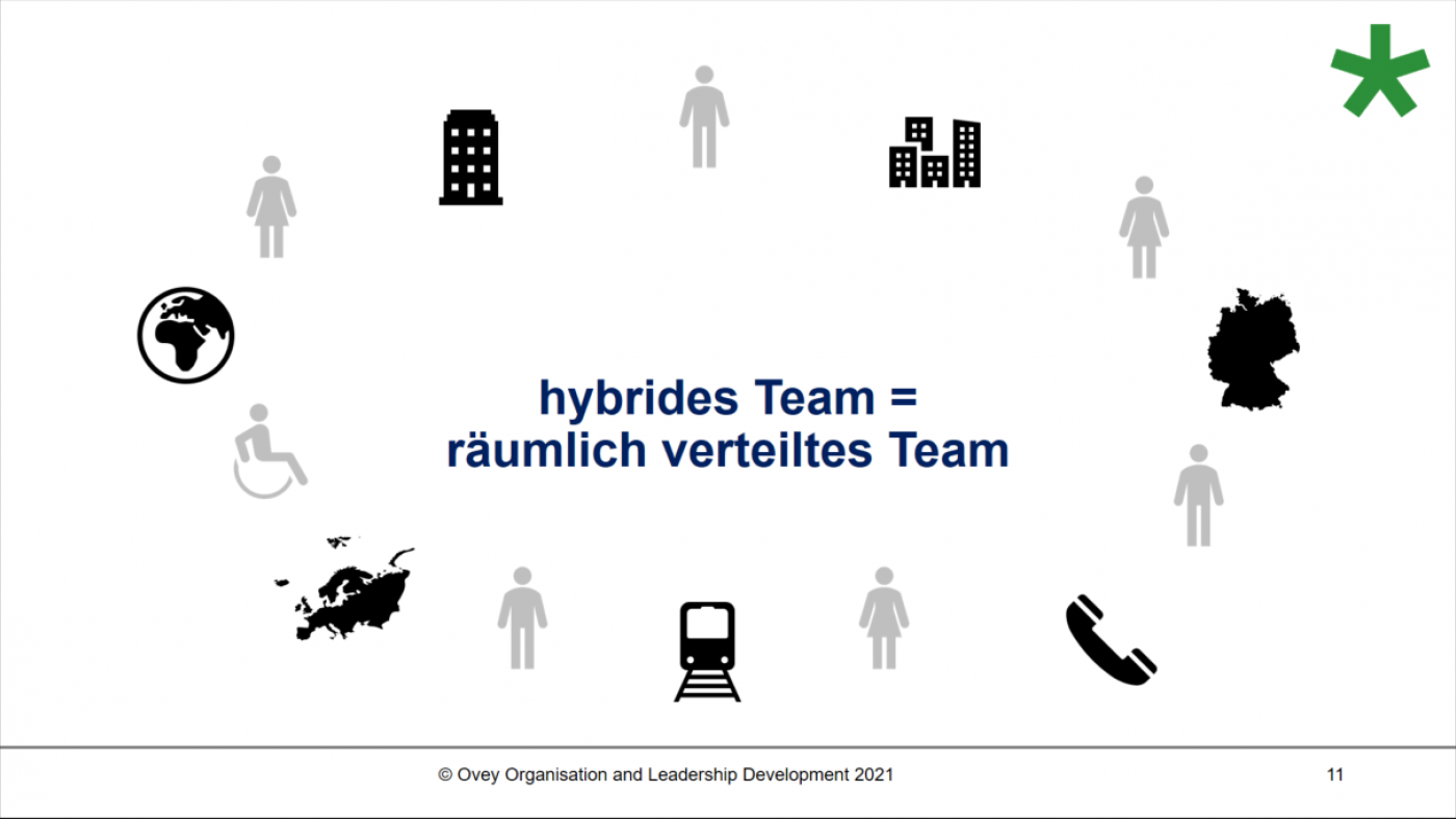 Auszug aus der Präsentation, Thema: hybride Teams